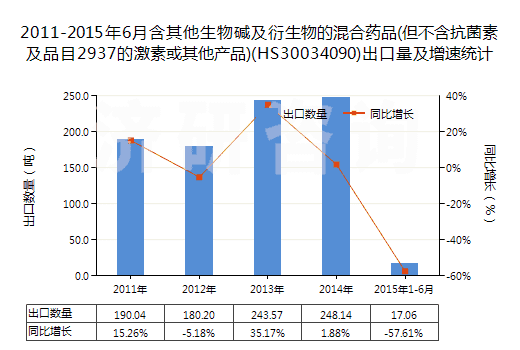 2011-2015年6月含其他生物堿及衍生物的混合藥品(但不含抗菌素及品目2937的激素或其他產(chǎn)品)(HS30034090)出口量及增速統(tǒng)計